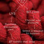 Brooklyn Tweed pay what you choose at Loop London